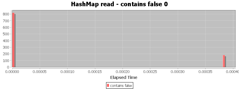 HashMap read - contains false 0